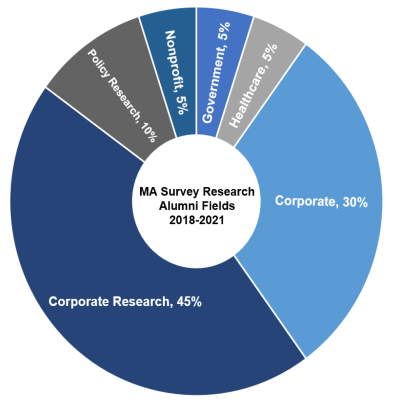 Pie chart outlining entering fields of MA Survey Research 2018-2021 graduates: 5% nonprofit, 5% government, 5% health care, 30% corporate, 45% corporate research, and 10% policy research.