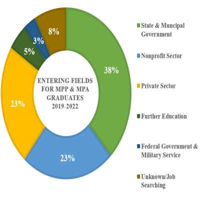 Pie chart outlining entering fields of MPA and MPP 2019-2022 graduates: 23% nonprofit, 38% state and local government, 3% federal government and military service, 23% private sector, 5% further education, 8% unknown or job searching.