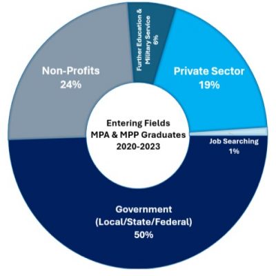 Career outcomes for MPA and MPP graduates from 2020 to 2023. 49% Government, 24% Non Profits, 19% Private Sector, 6% Further Education and Military Service, 1% Job Searching