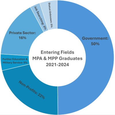 Pie chart reflecting professional fields MPA and MPP graduates from 2021-2024 entered within six months of graduation. Pie chart percentages: Government 50%, Non Profits 22%, Private Sector 16%, Further Education and Military Service 5%, Job Searching 3%, Status Unknown 5%